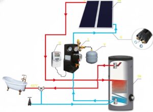 Šema solarne grejne vode sistema sa komponentama.