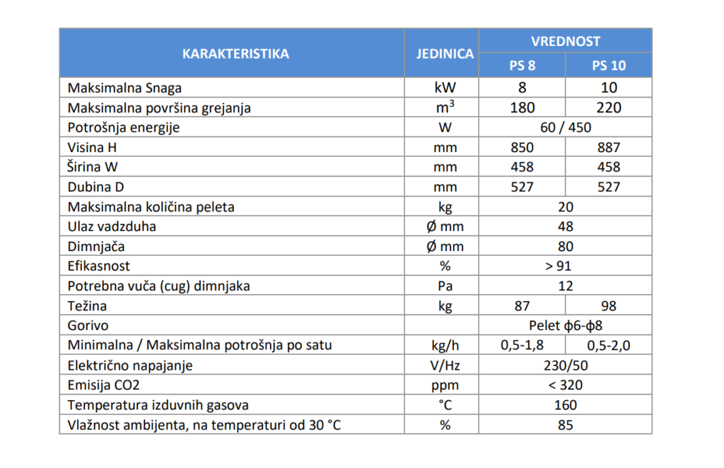 Tehničke specifikacije peći PS 8 i PS 10.