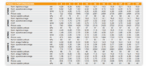 tehnicki podaci ferroli omnia s