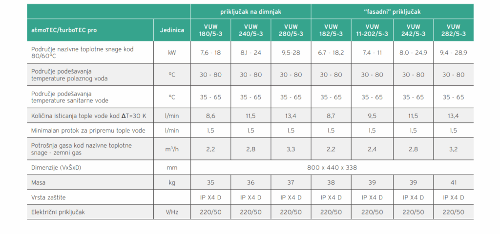 Tabela tehničkih specifikacija VUW pro modela grejača.