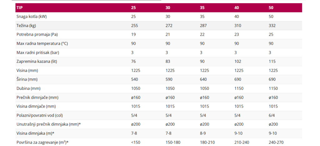 Tabela specifikacija kotlova, različite snage i dimenzija.