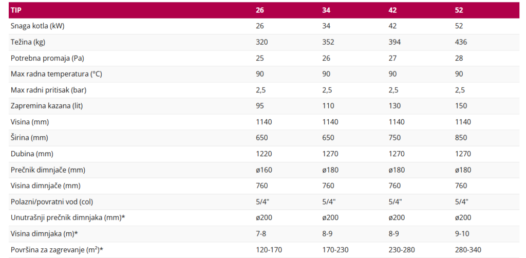 Tehničke specifikacije kotlova raznih tipova i veličina.