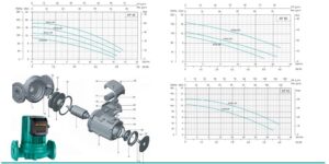 Grafikoni performansi i delovi pumpe XP serije.